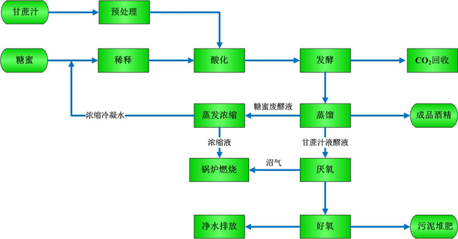 乙醇生产技术(糖质原料)