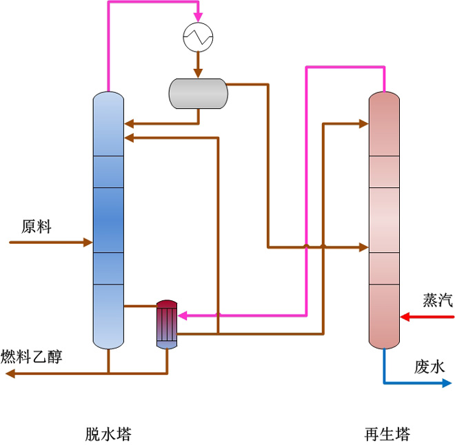 燃料乙醇生产技术