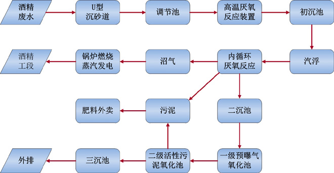 木薯酒精废水全渣处理及热电联产技术